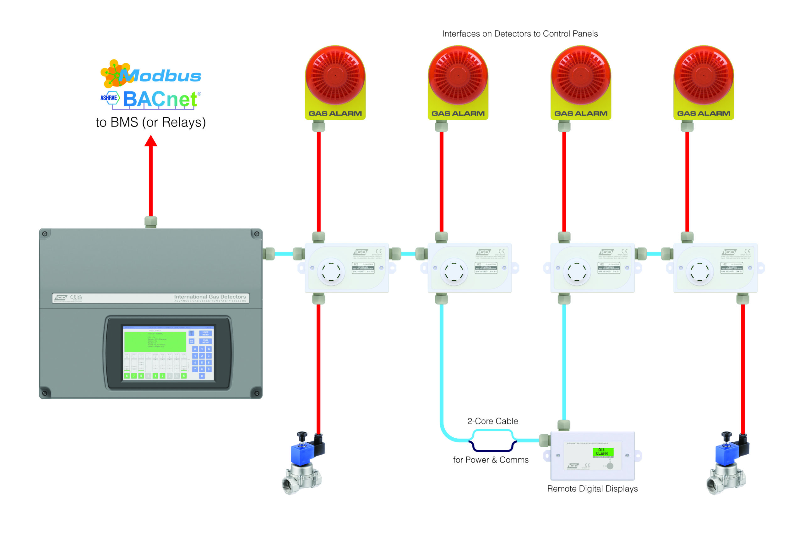 an IGD 2-wire addressable gas detection system