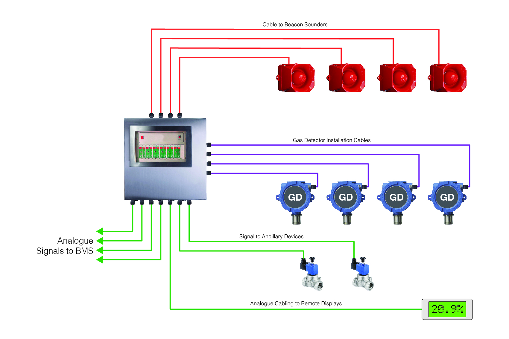 a typical analogue gas detection system isn't as effective as addressable gas detection systems