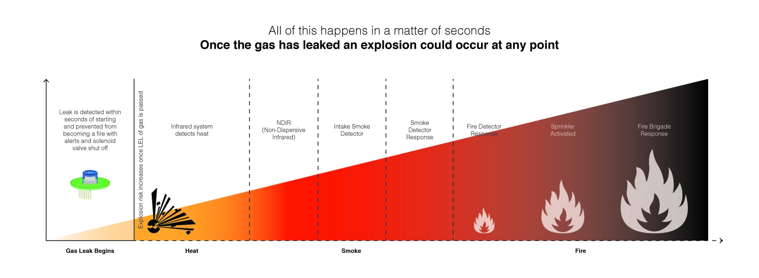 a graphic to show the differences between the points at which a fire safety system and a gas detection system tackle or pre-empt a fire